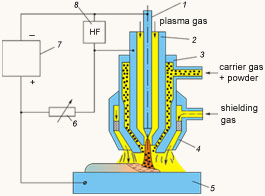 PTA-method schema